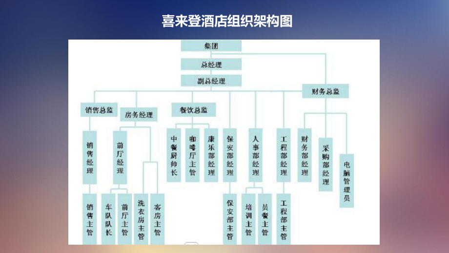 酒店管理方案、組織架構(gòu)圖與職位說(shuō)明書